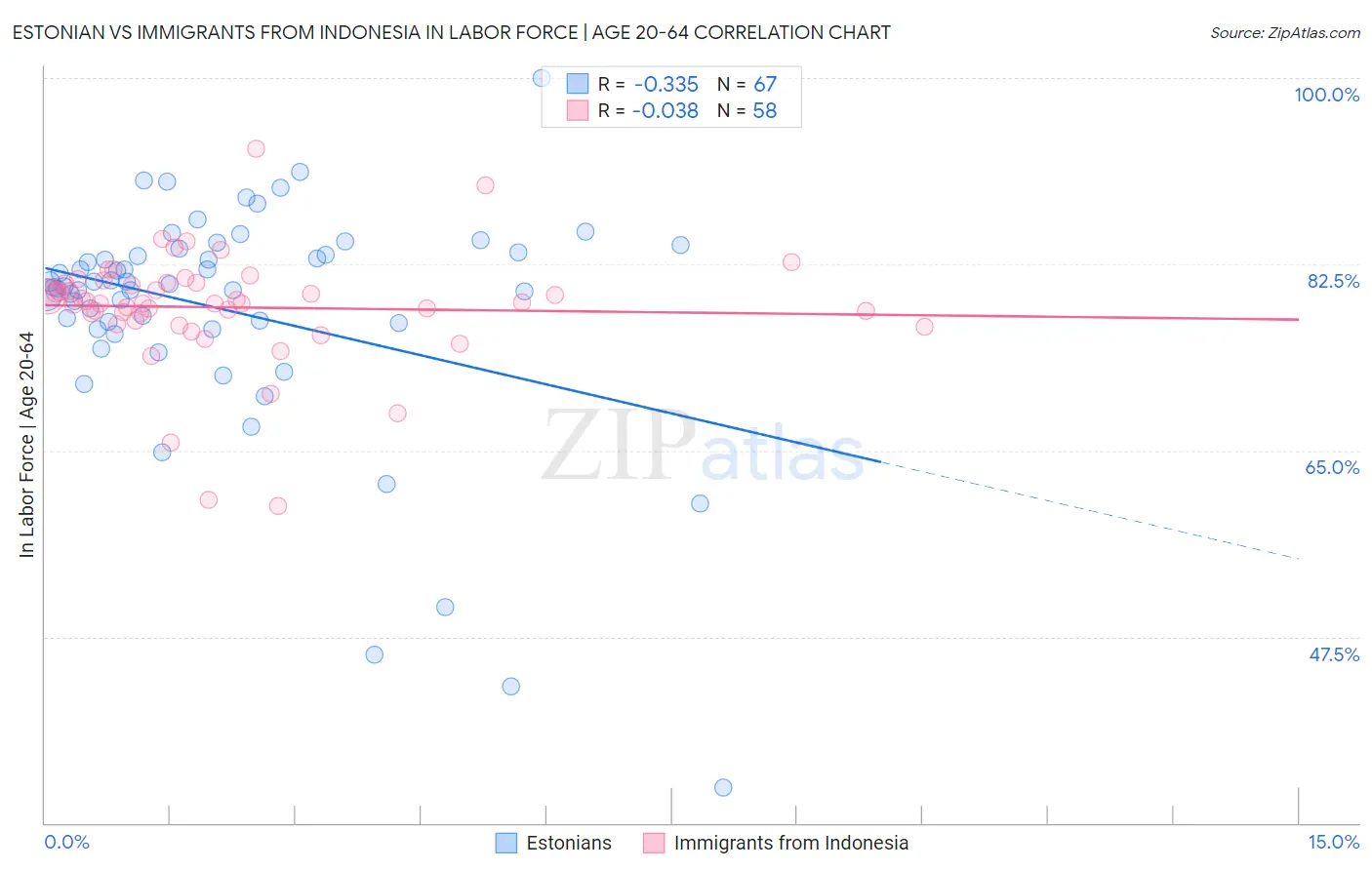 Estonian vs Immigrants from Indonesia In Labor Force | Age 20-64