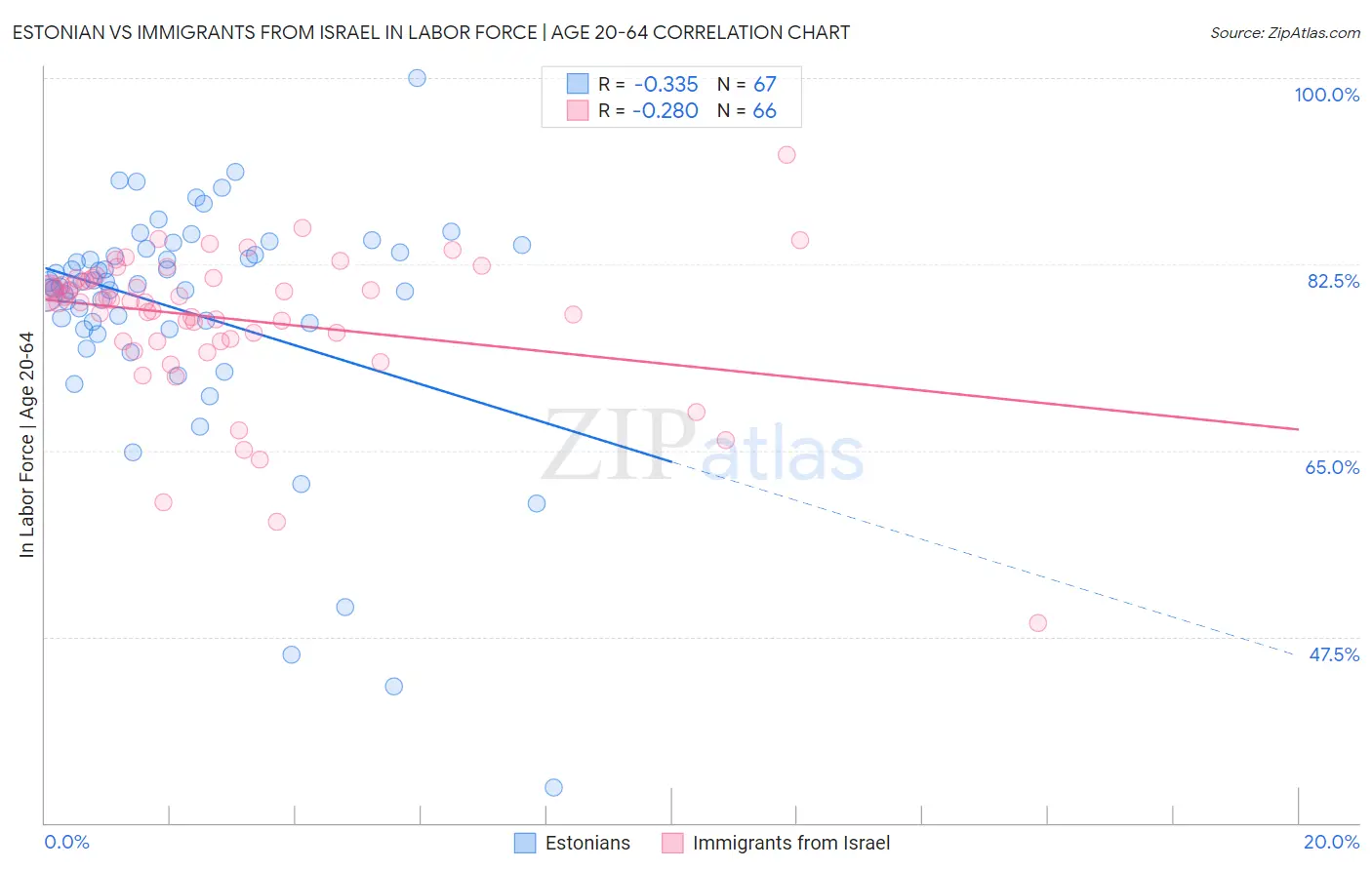 Estonian vs Immigrants from Israel In Labor Force | Age 20-64