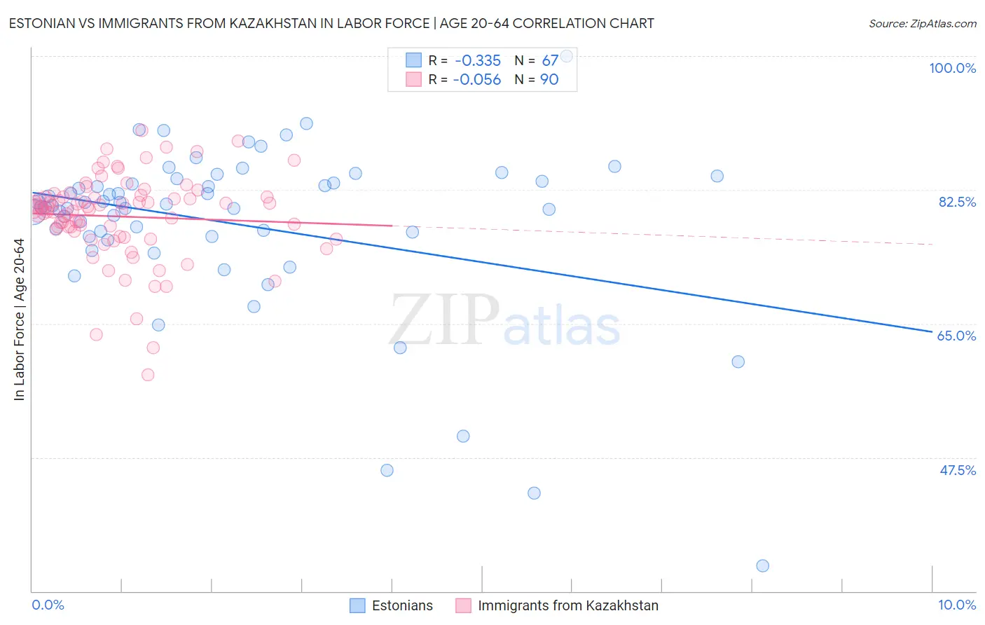Estonian vs Immigrants from Kazakhstan In Labor Force | Age 20-64