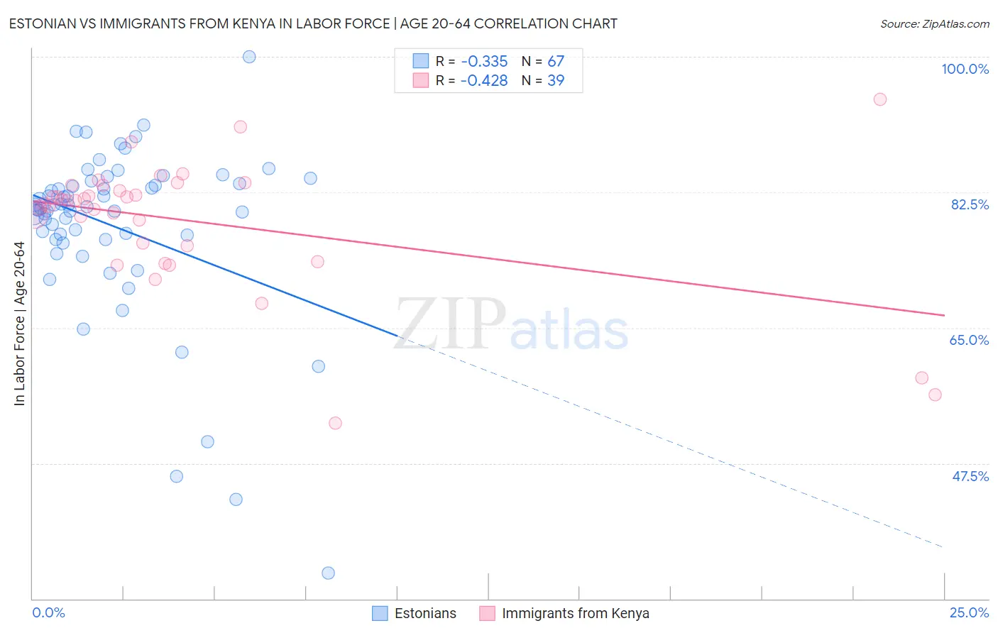 Estonian vs Immigrants from Kenya In Labor Force | Age 20-64