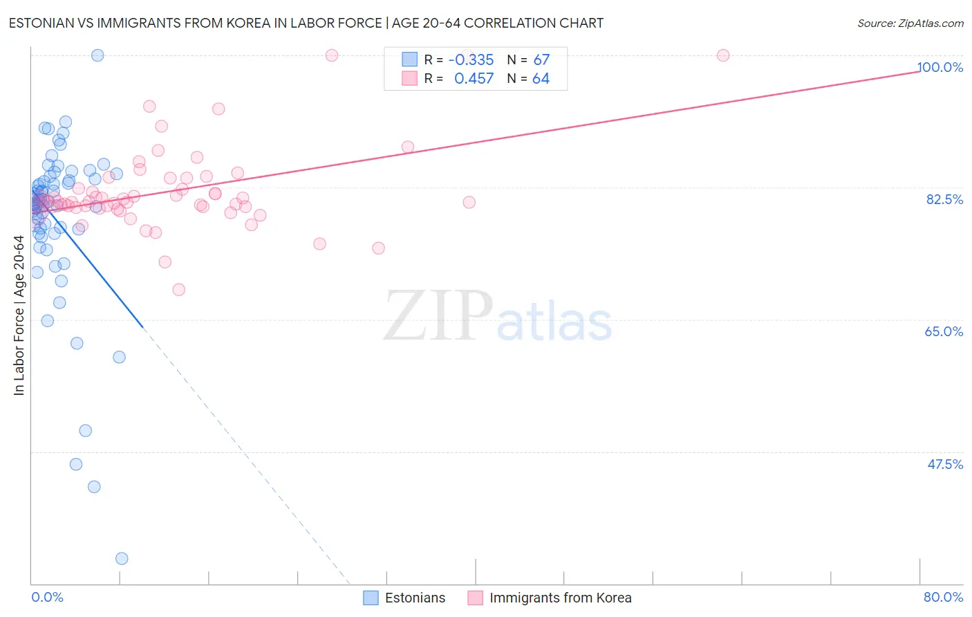 Estonian vs Immigrants from Korea In Labor Force | Age 20-64