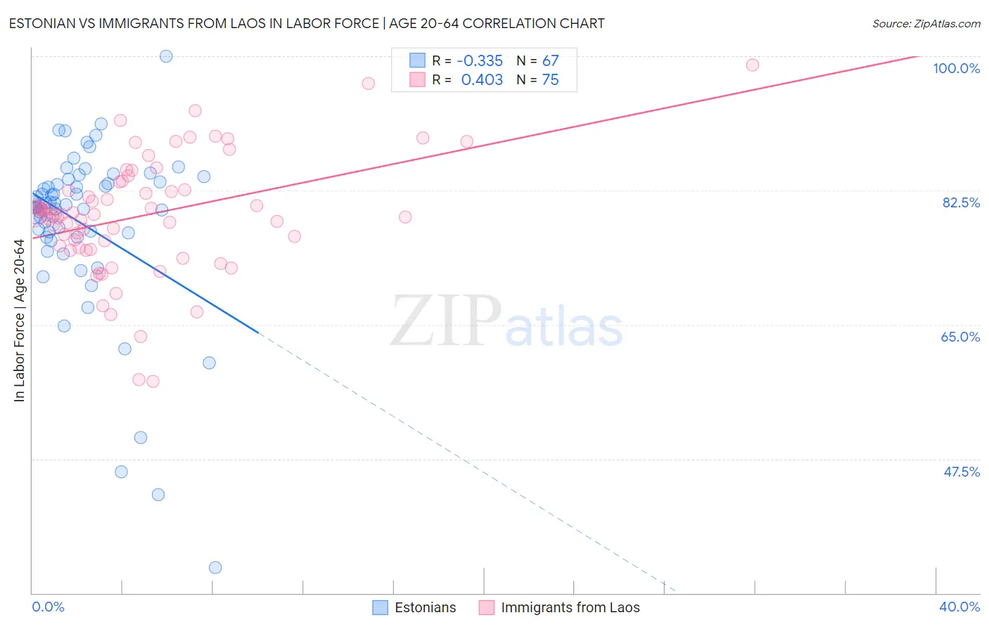 Estonian vs Immigrants from Laos In Labor Force | Age 20-64