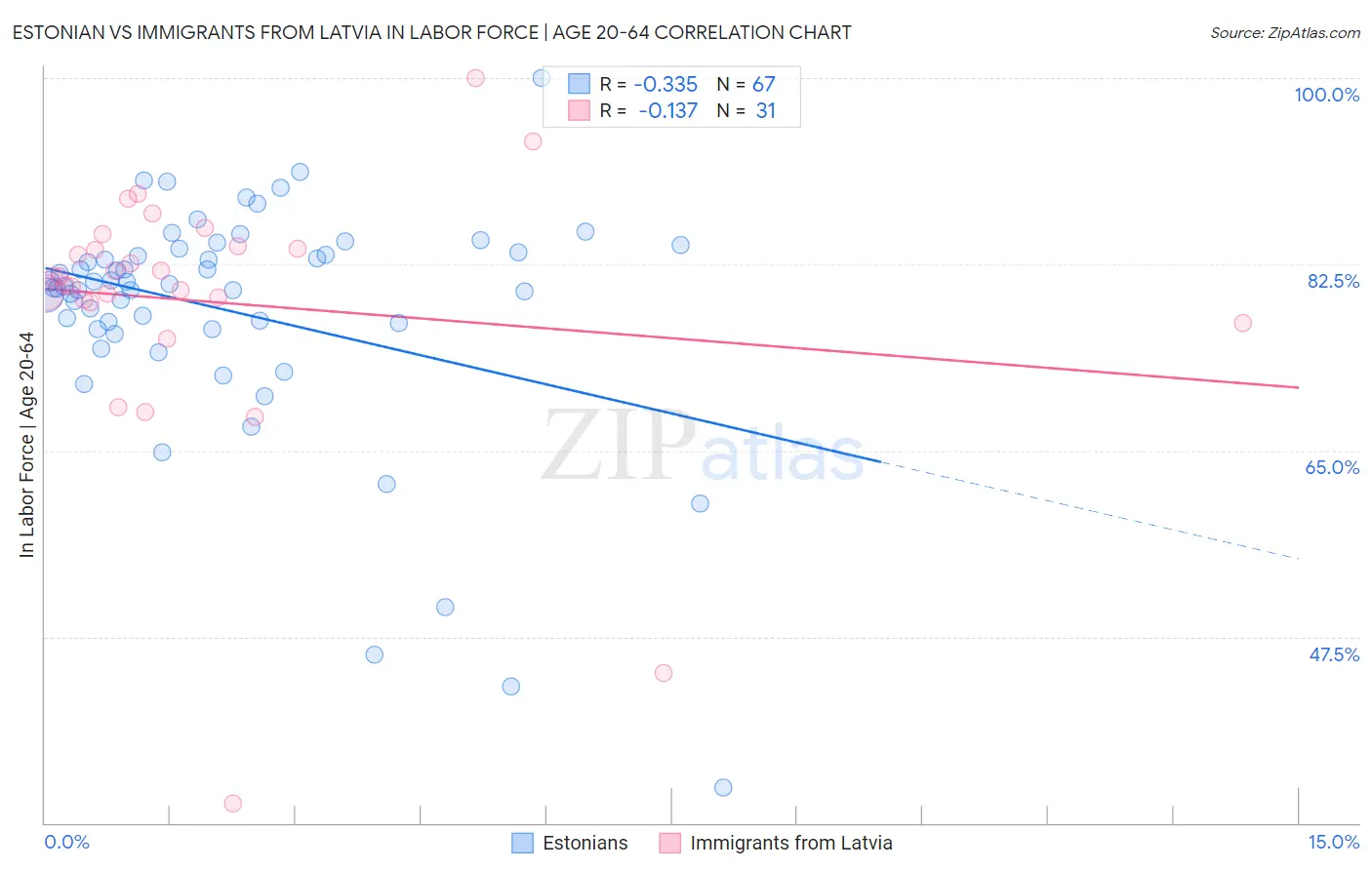 Estonian vs Immigrants from Latvia In Labor Force | Age 20-64