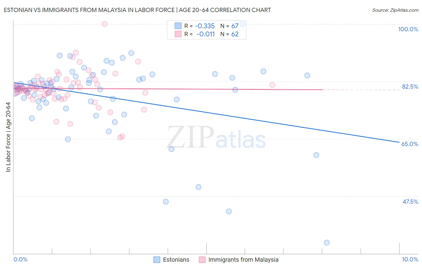 Estonian vs Immigrants from Malaysia In Labor Force | Age 20-64