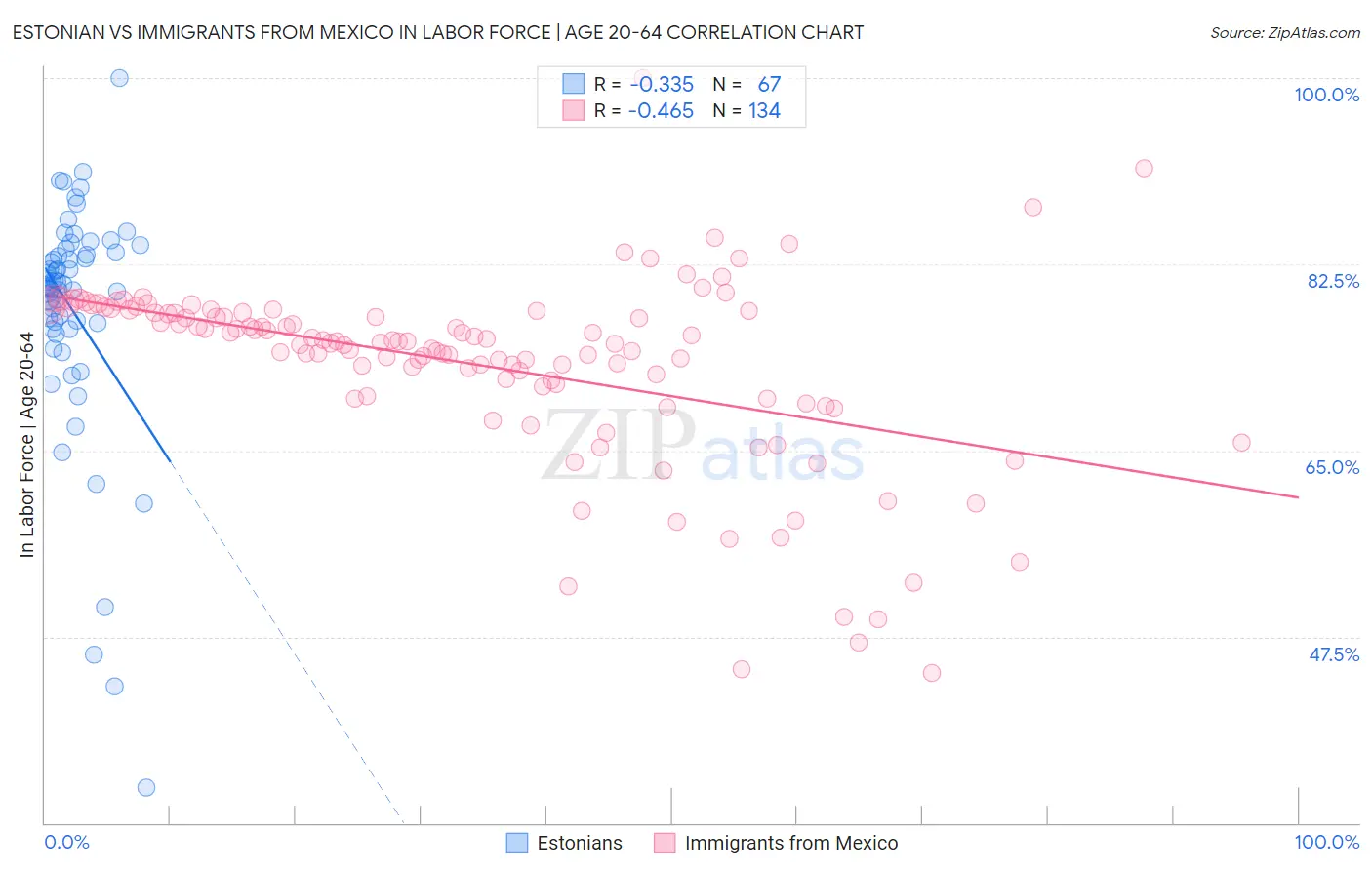 Estonian vs Immigrants from Mexico In Labor Force | Age 20-64