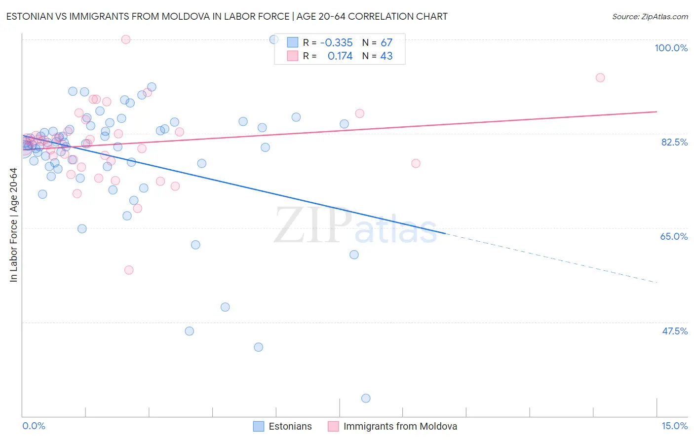 Estonian vs Immigrants from Moldova In Labor Force | Age 20-64