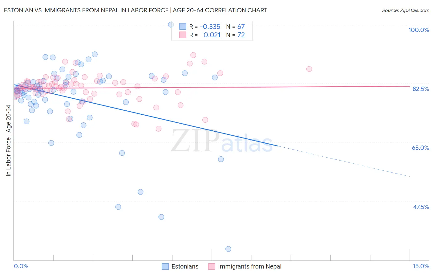 Estonian vs Immigrants from Nepal In Labor Force | Age 20-64