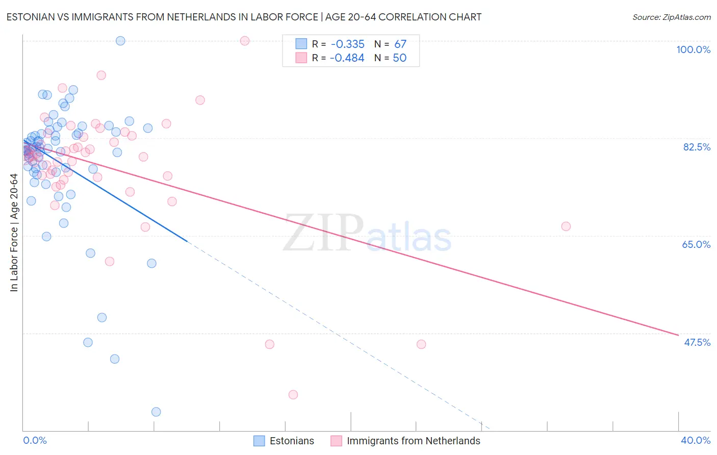 Estonian vs Immigrants from Netherlands In Labor Force | Age 20-64