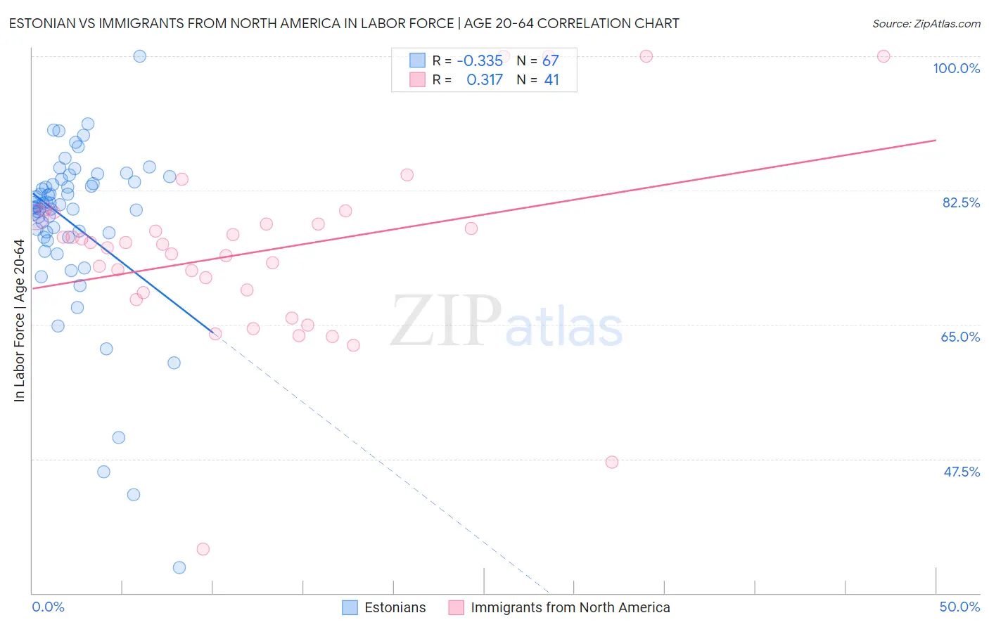 Estonian vs Immigrants from North America In Labor Force | Age 20-64