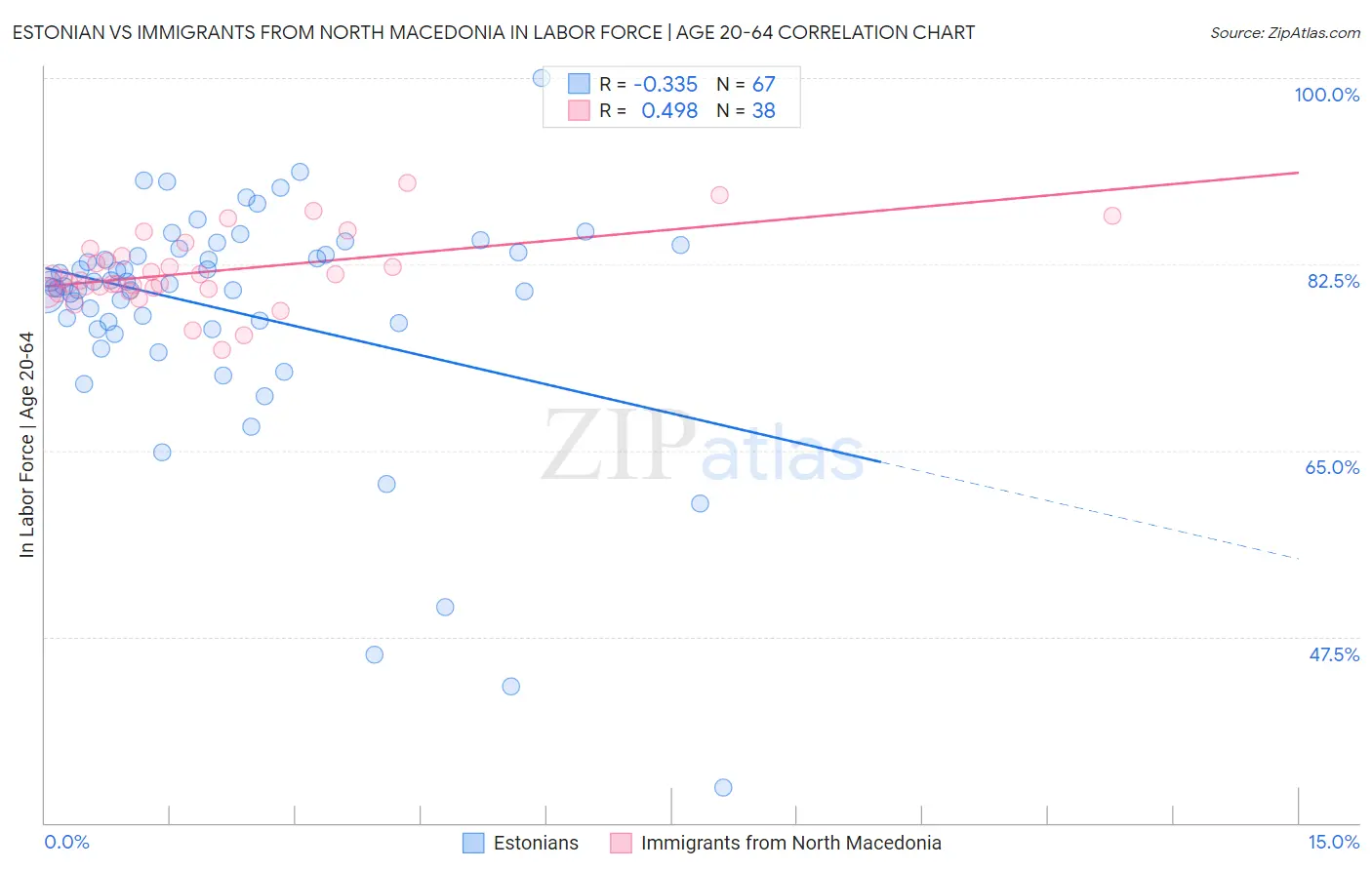 Estonian vs Immigrants from North Macedonia In Labor Force | Age 20-64