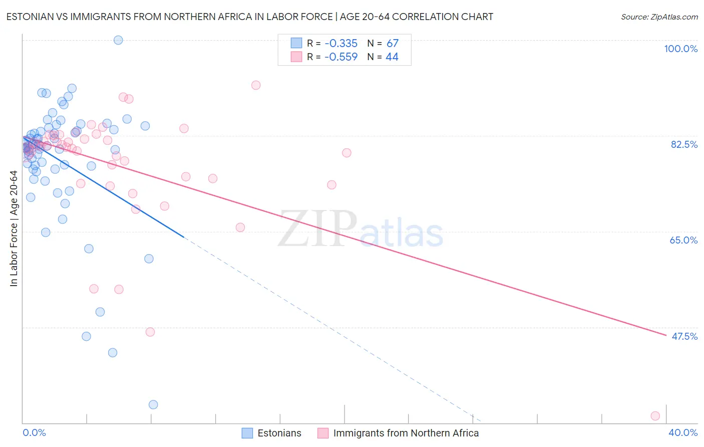 Estonian vs Immigrants from Northern Africa In Labor Force | Age 20-64