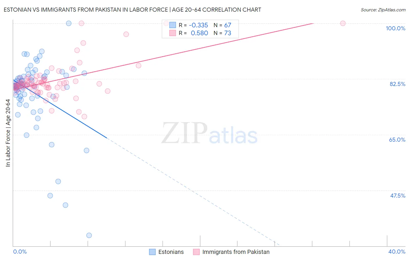 Estonian vs Immigrants from Pakistan In Labor Force | Age 20-64