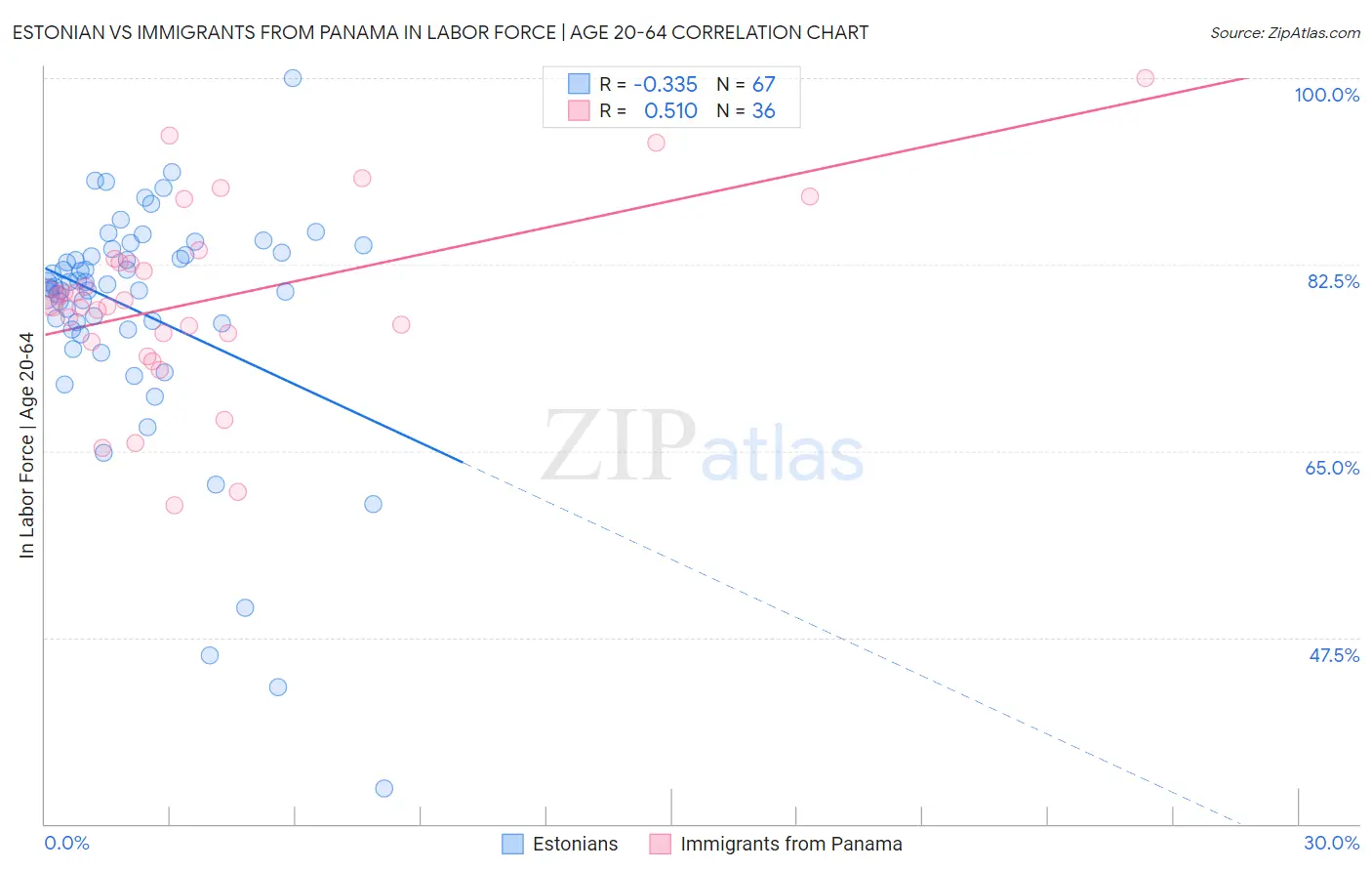 Estonian vs Immigrants from Panama In Labor Force | Age 20-64