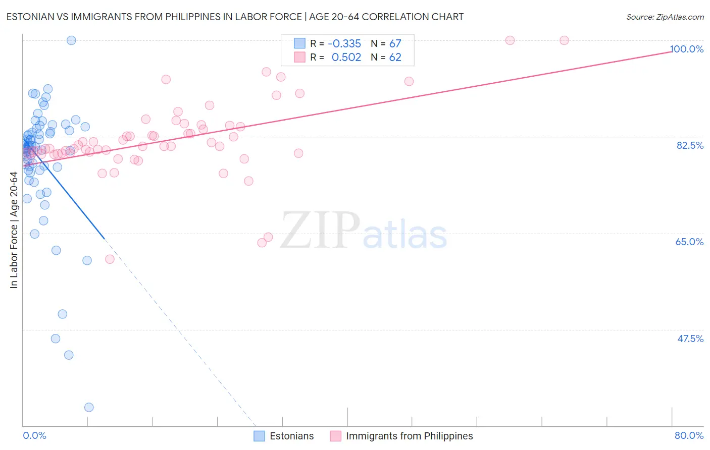 Estonian vs Immigrants from Philippines In Labor Force | Age 20-64