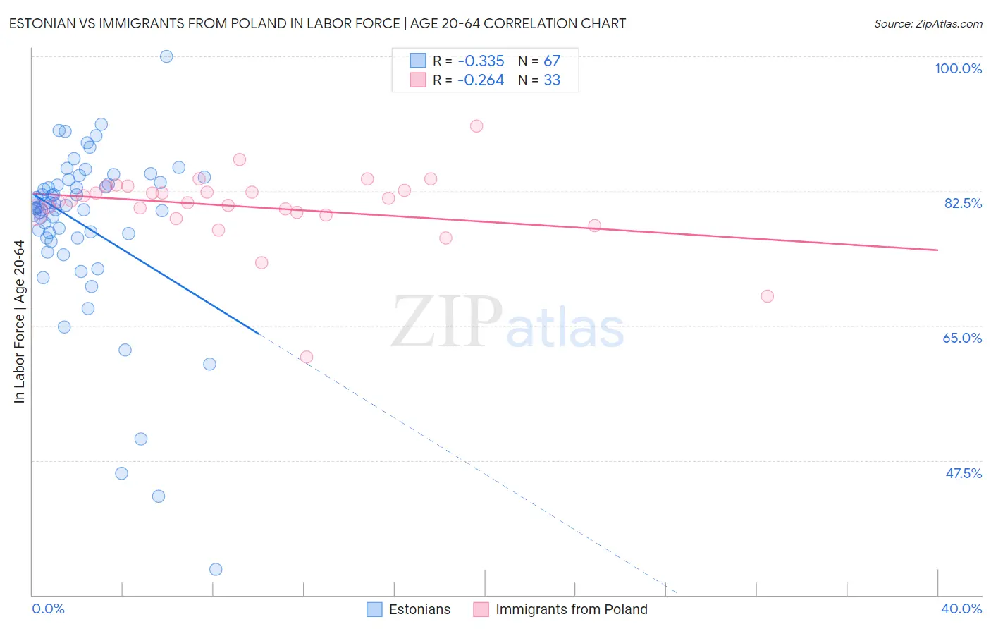 Estonian vs Immigrants from Poland In Labor Force | Age 20-64