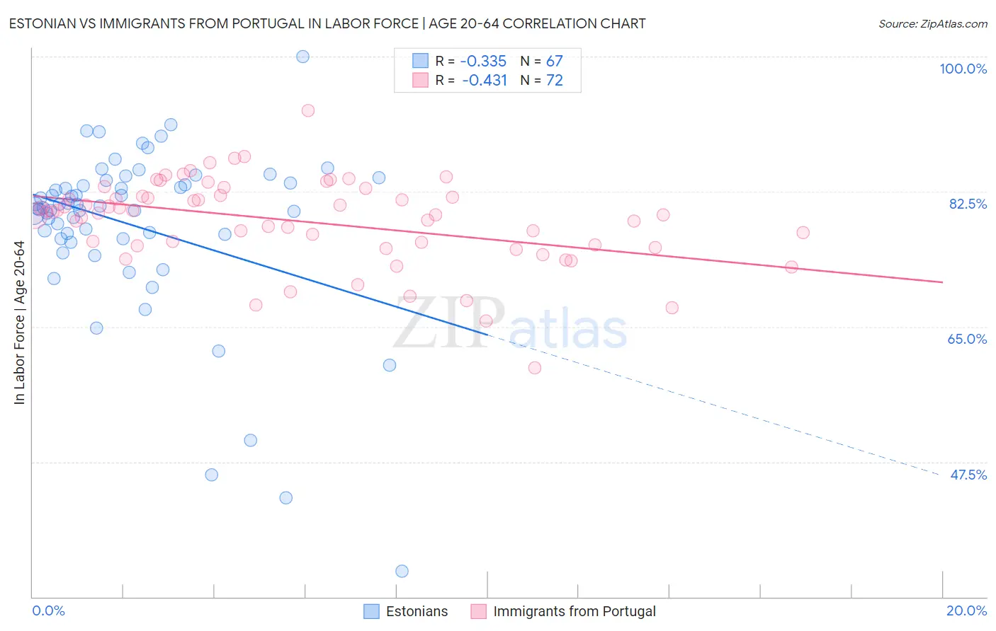 Estonian vs Immigrants from Portugal In Labor Force | Age 20-64