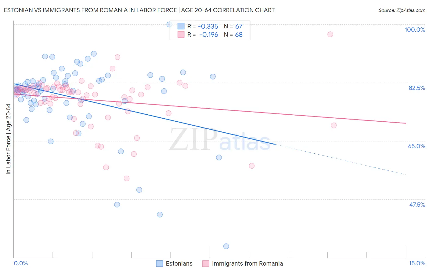 Estonian vs Immigrants from Romania In Labor Force | Age 20-64
