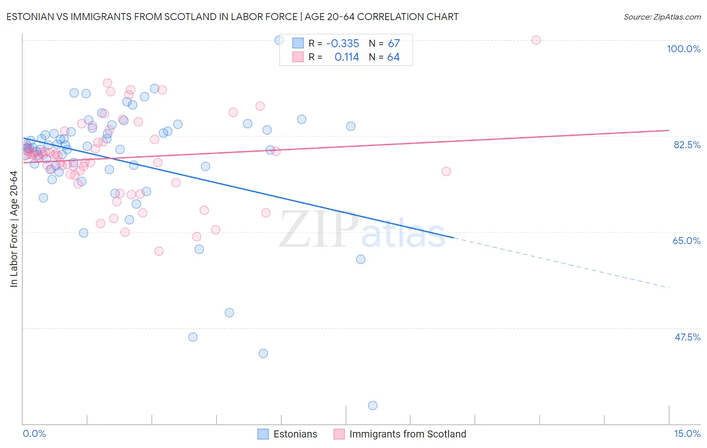 Estonian vs Immigrants from Scotland In Labor Force | Age 20-64