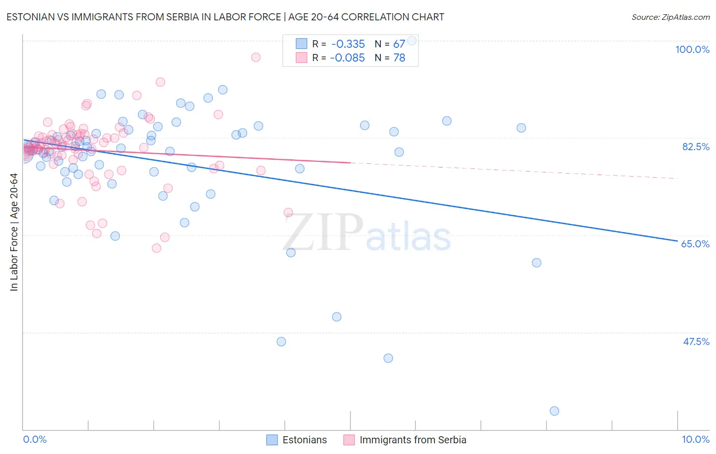 Estonian vs Immigrants from Serbia In Labor Force | Age 20-64