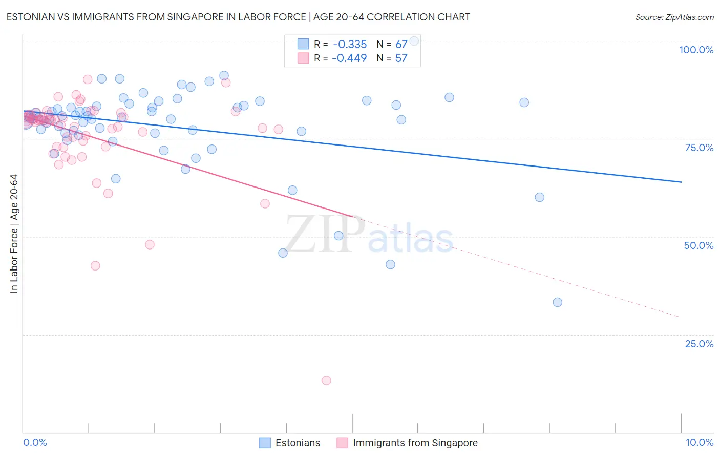 Estonian vs Immigrants from Singapore In Labor Force | Age 20-64
