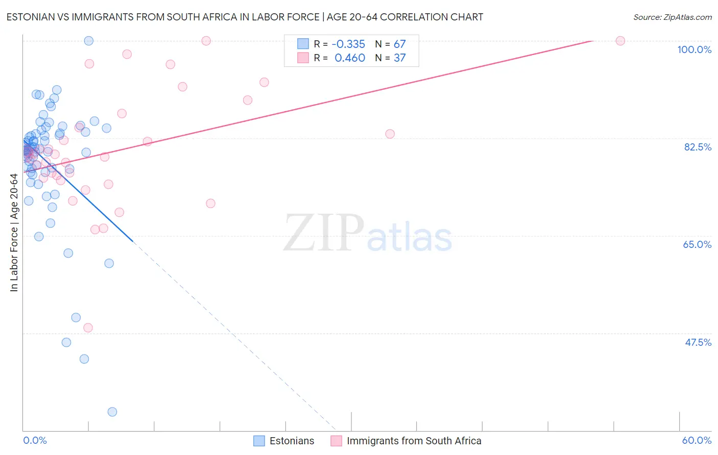 Estonian vs Immigrants from South Africa In Labor Force | Age 20-64