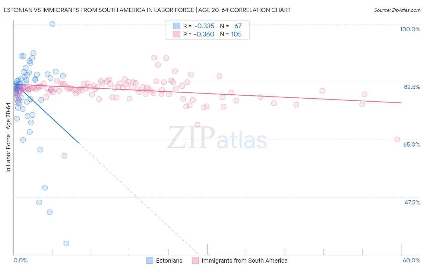 Estonian vs Immigrants from South America In Labor Force | Age 20-64