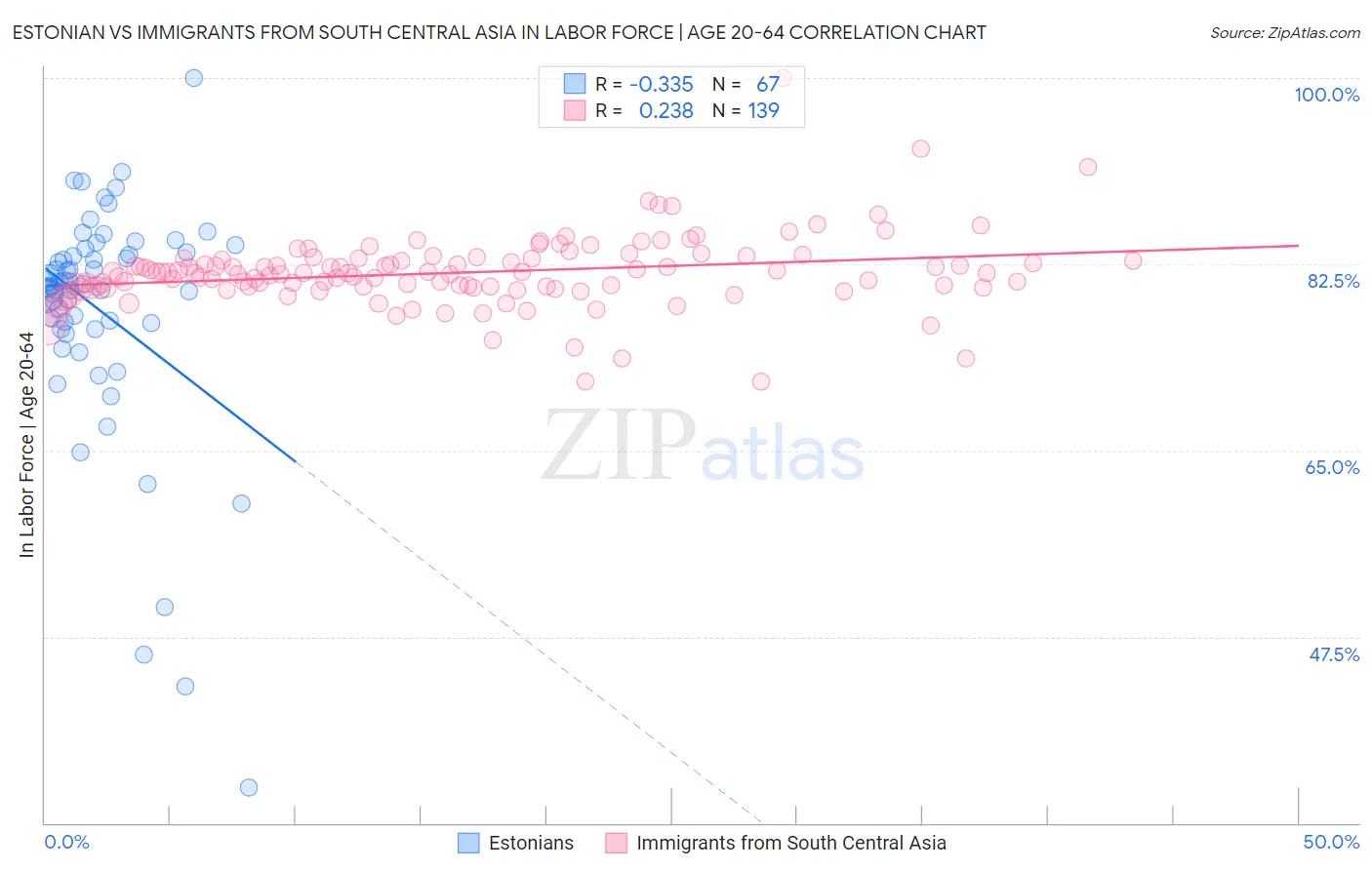 Estonian vs Immigrants from South Central Asia In Labor Force | Age 20-64