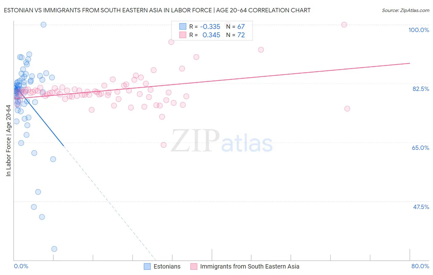 Estonian vs Immigrants from South Eastern Asia In Labor Force | Age 20-64