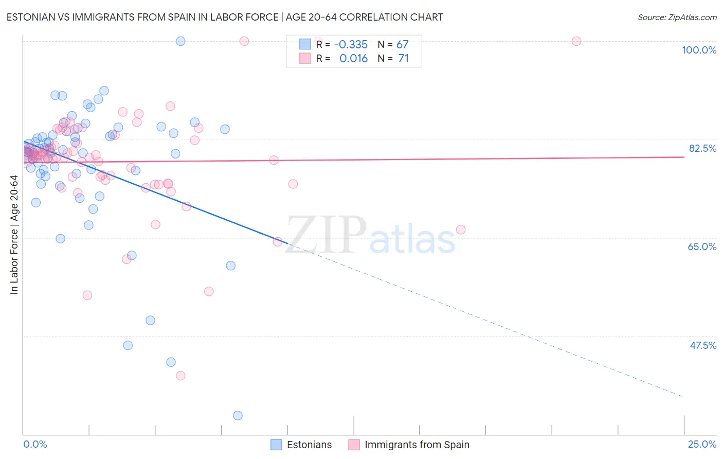 Estonian vs Immigrants from Spain In Labor Force | Age 20-64