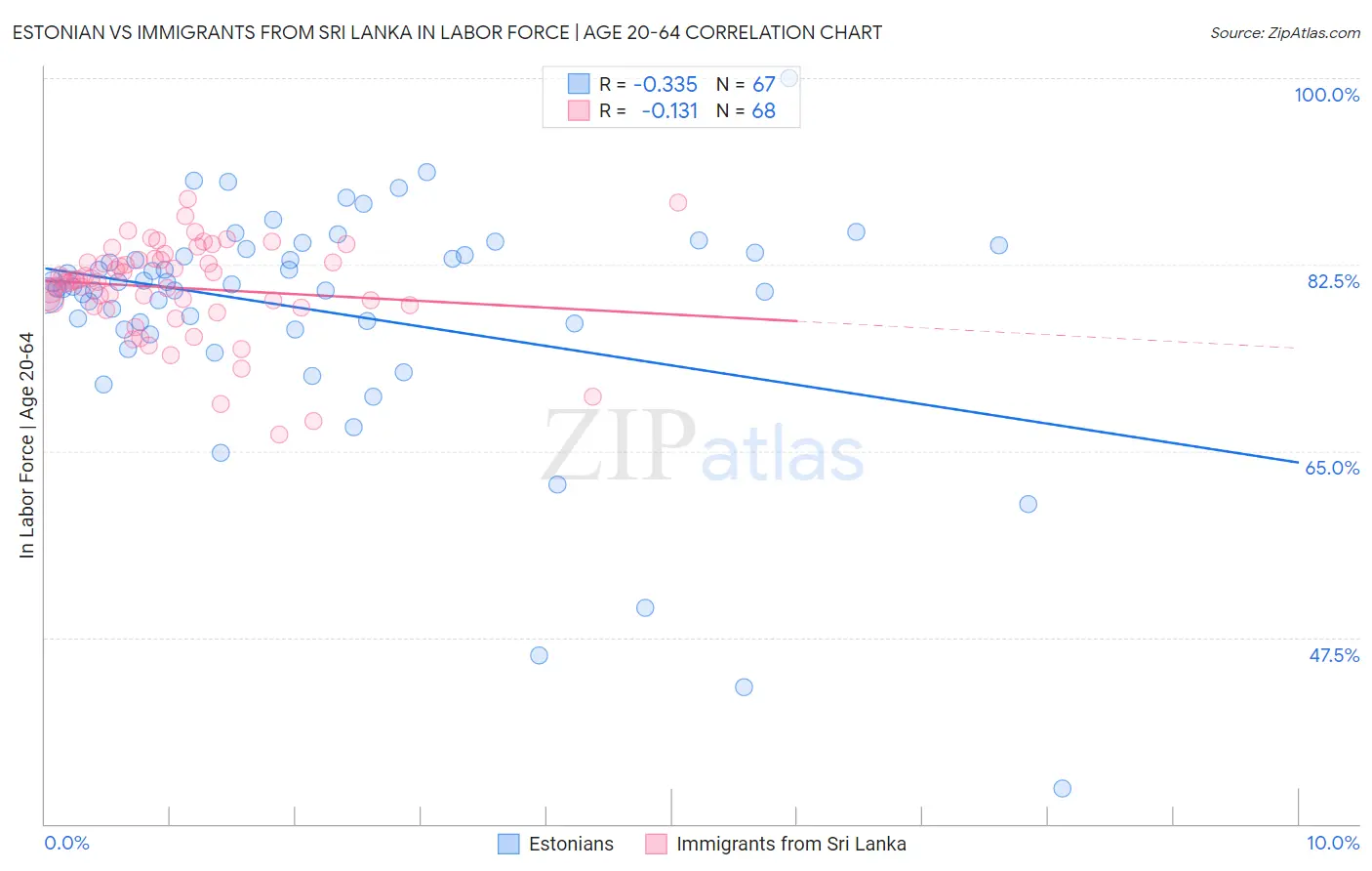 Estonian vs Immigrants from Sri Lanka In Labor Force | Age 20-64