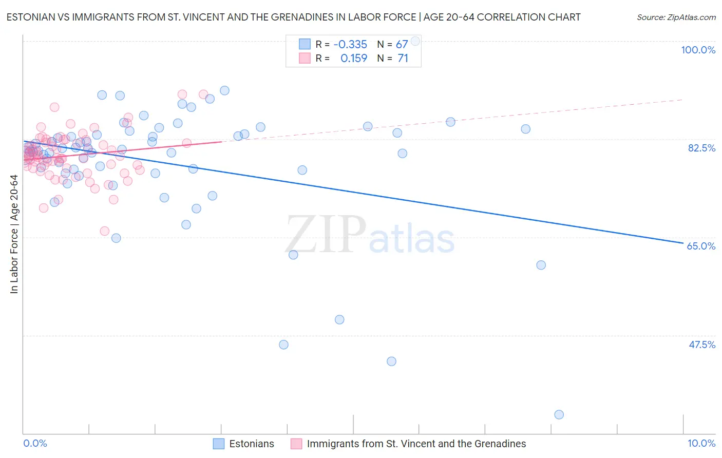 Estonian vs Immigrants from St. Vincent and the Grenadines In Labor Force | Age 20-64