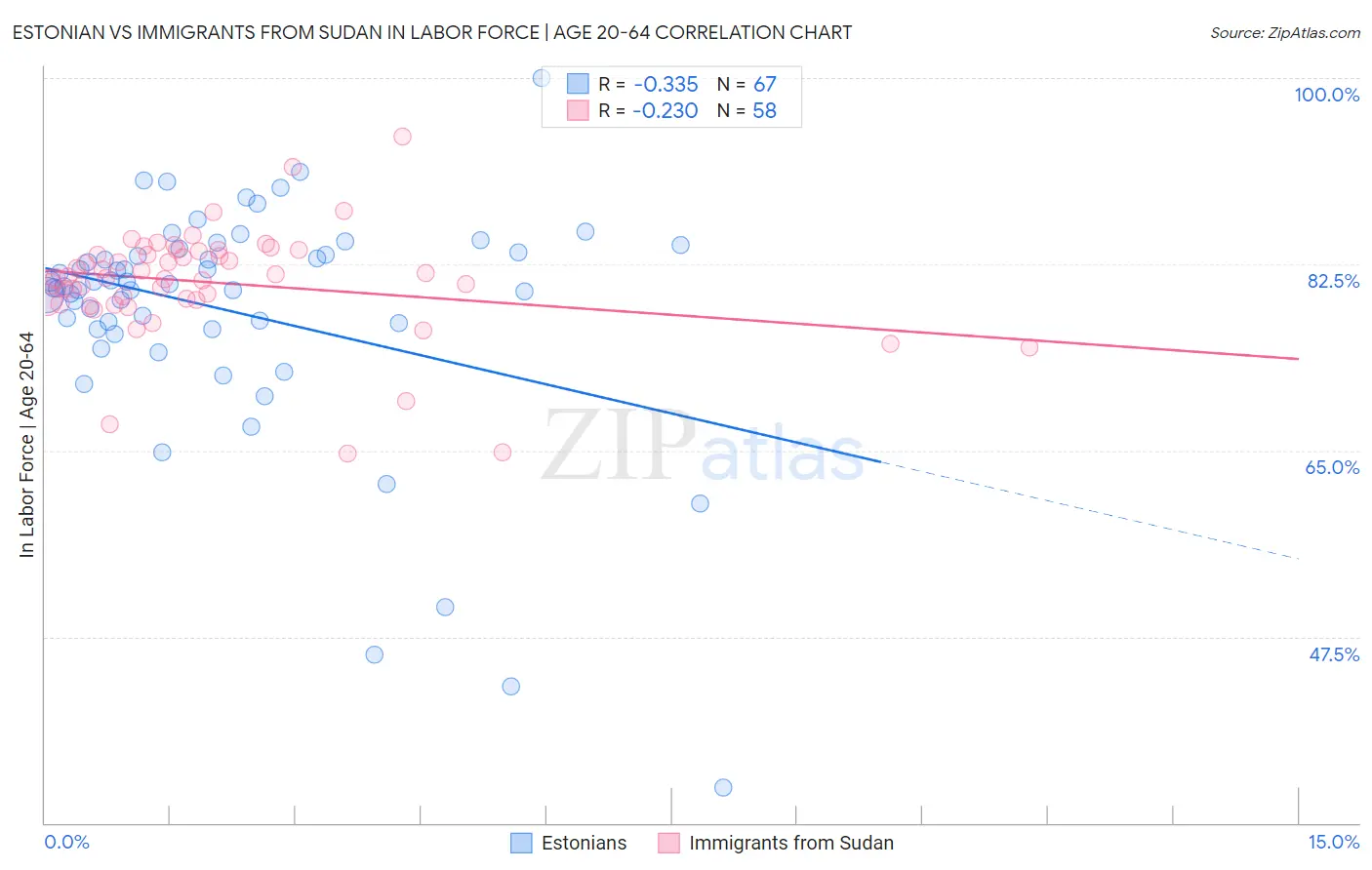 Estonian vs Immigrants from Sudan In Labor Force | Age 20-64