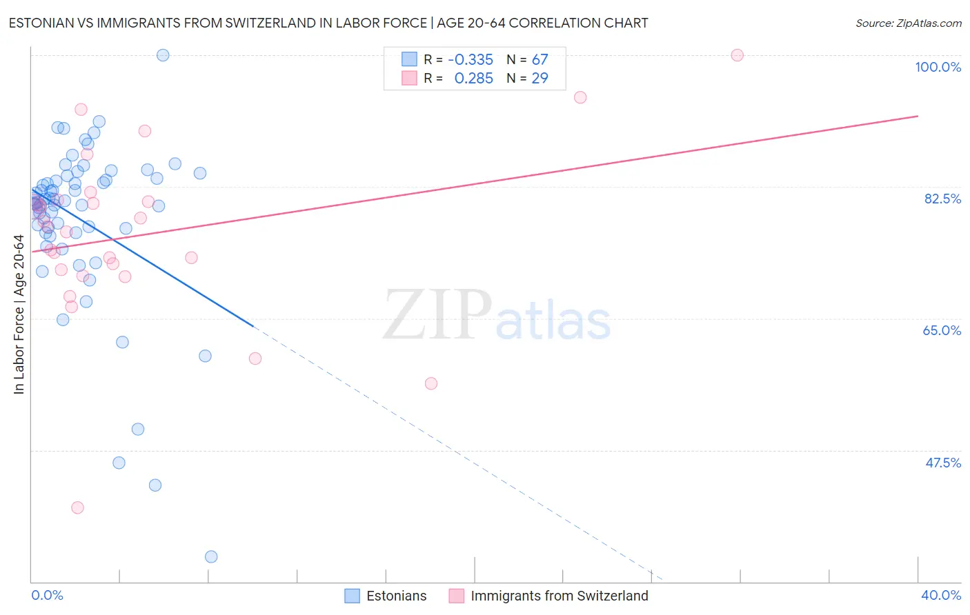 Estonian vs Immigrants from Switzerland In Labor Force | Age 20-64