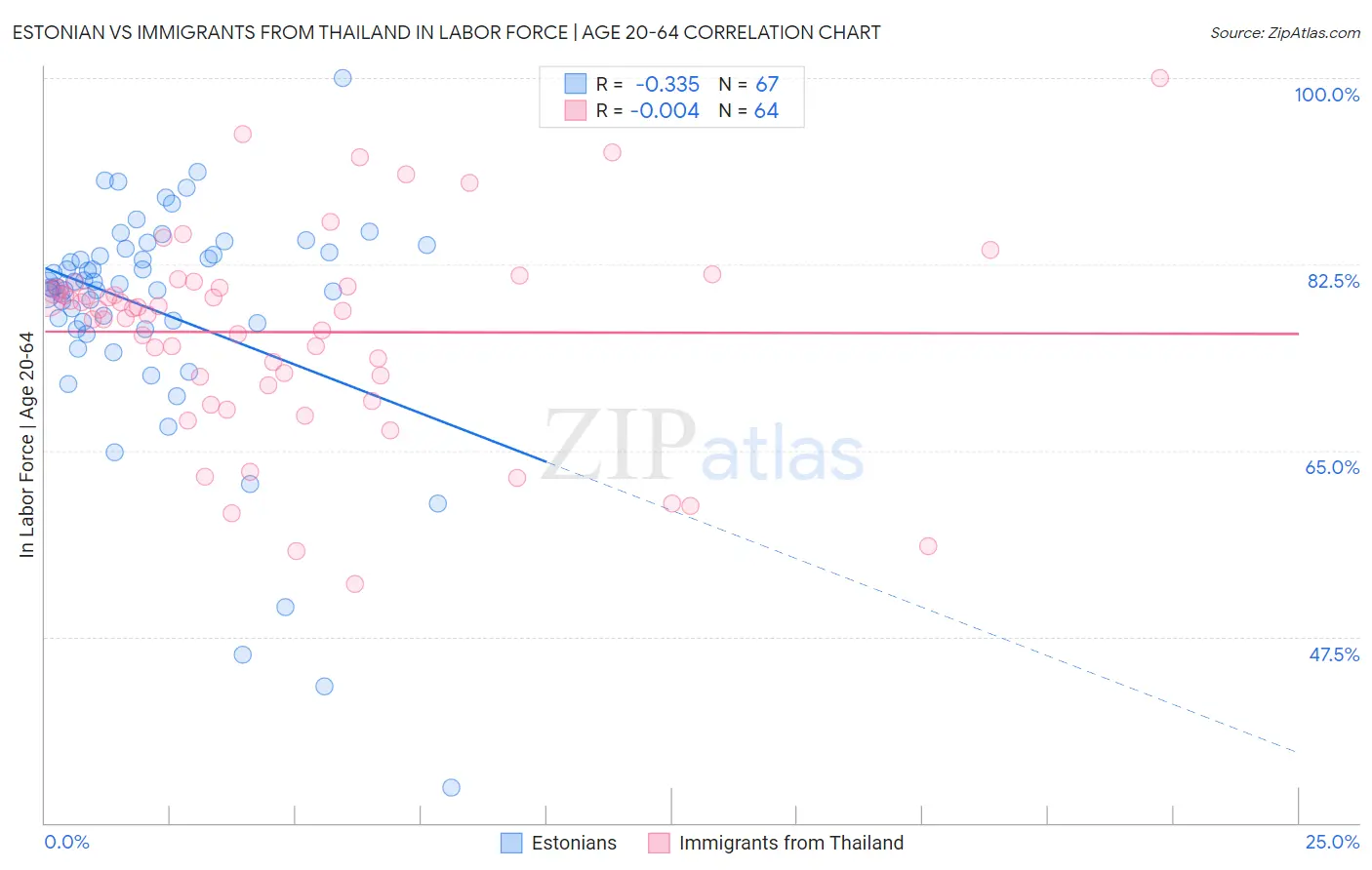 Estonian vs Immigrants from Thailand In Labor Force | Age 20-64