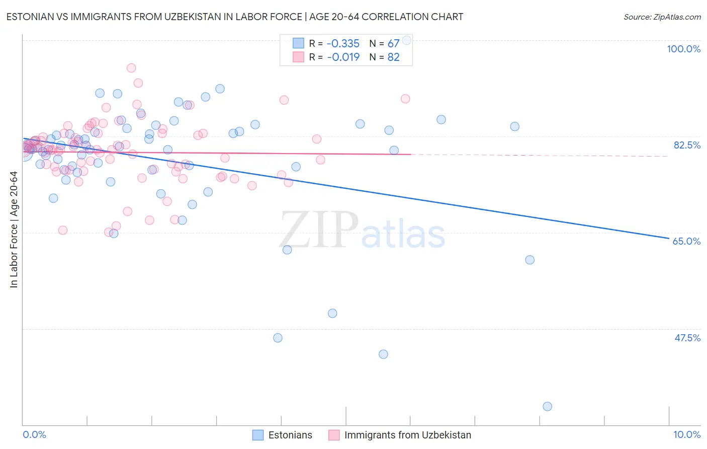 Estonian vs Immigrants from Uzbekistan In Labor Force | Age 20-64
