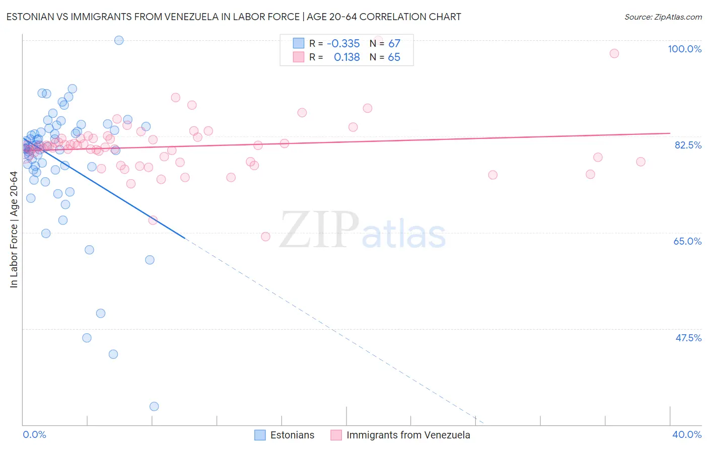 Estonian vs Immigrants from Venezuela In Labor Force | Age 20-64