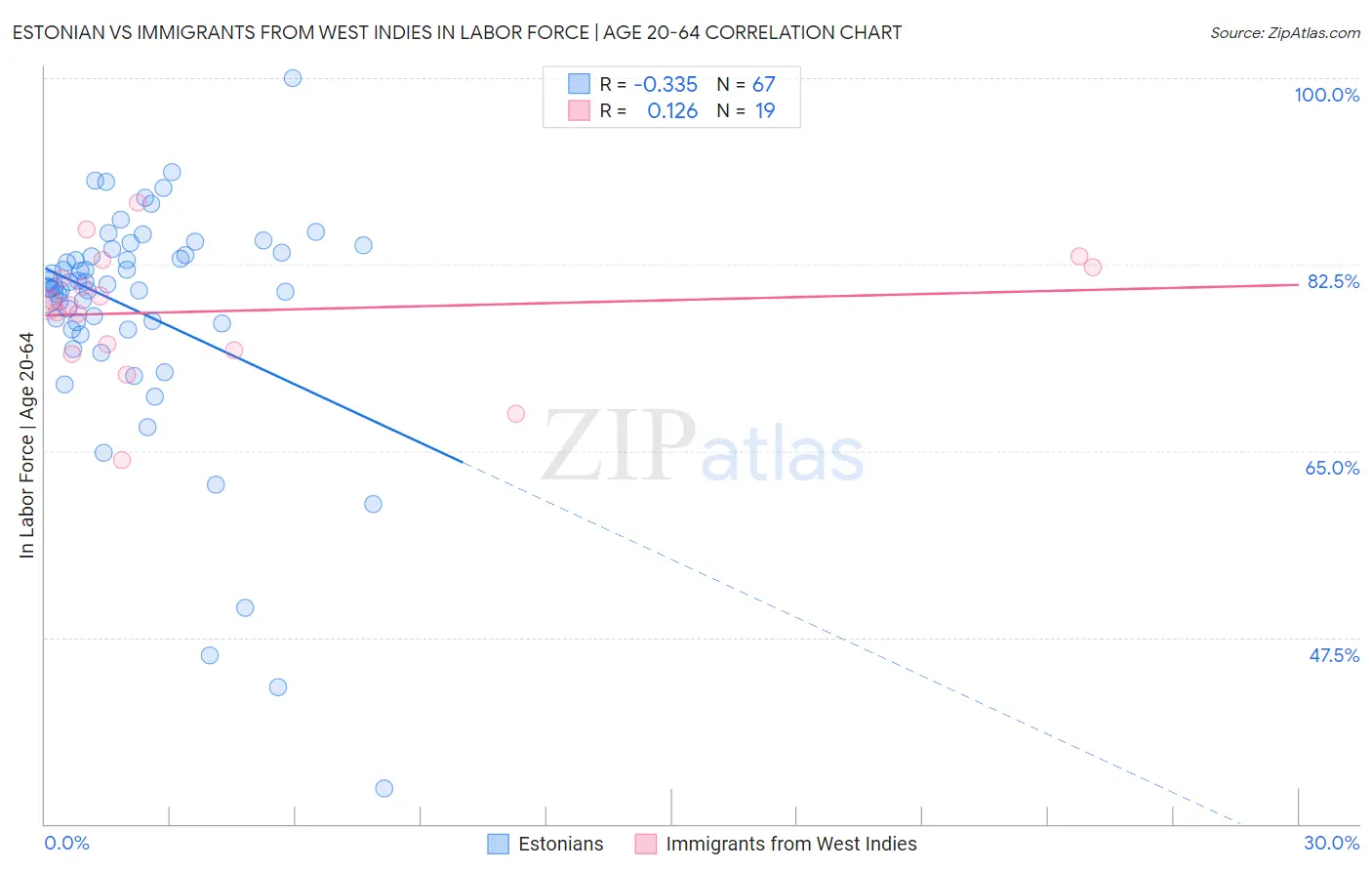 Estonian vs Immigrants from West Indies In Labor Force | Age 20-64