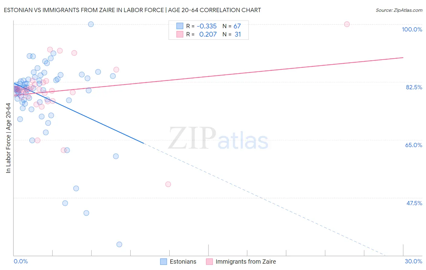 Estonian vs Immigrants from Zaire In Labor Force | Age 20-64