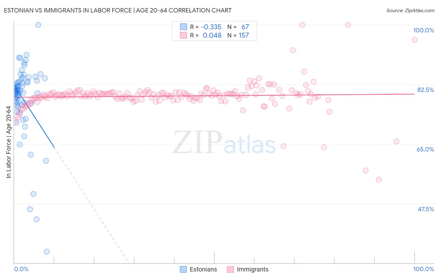 Estonian vs Immigrants In Labor Force | Age 20-64