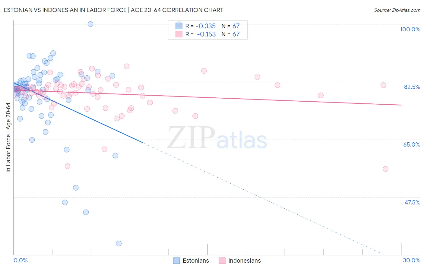Estonian vs Indonesian In Labor Force | Age 20-64
