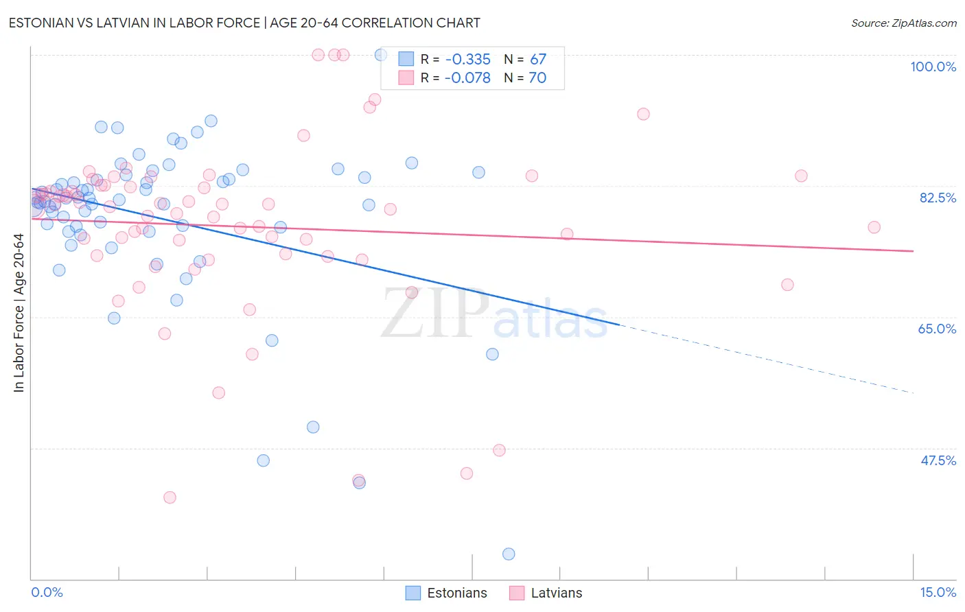 Estonian vs Latvian In Labor Force | Age 20-64