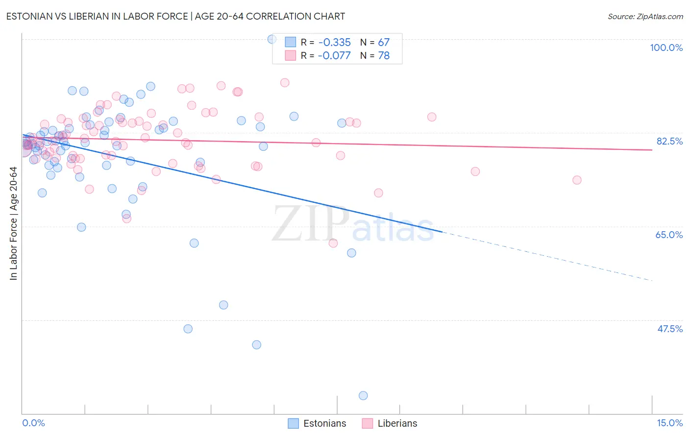 Estonian vs Liberian In Labor Force | Age 20-64