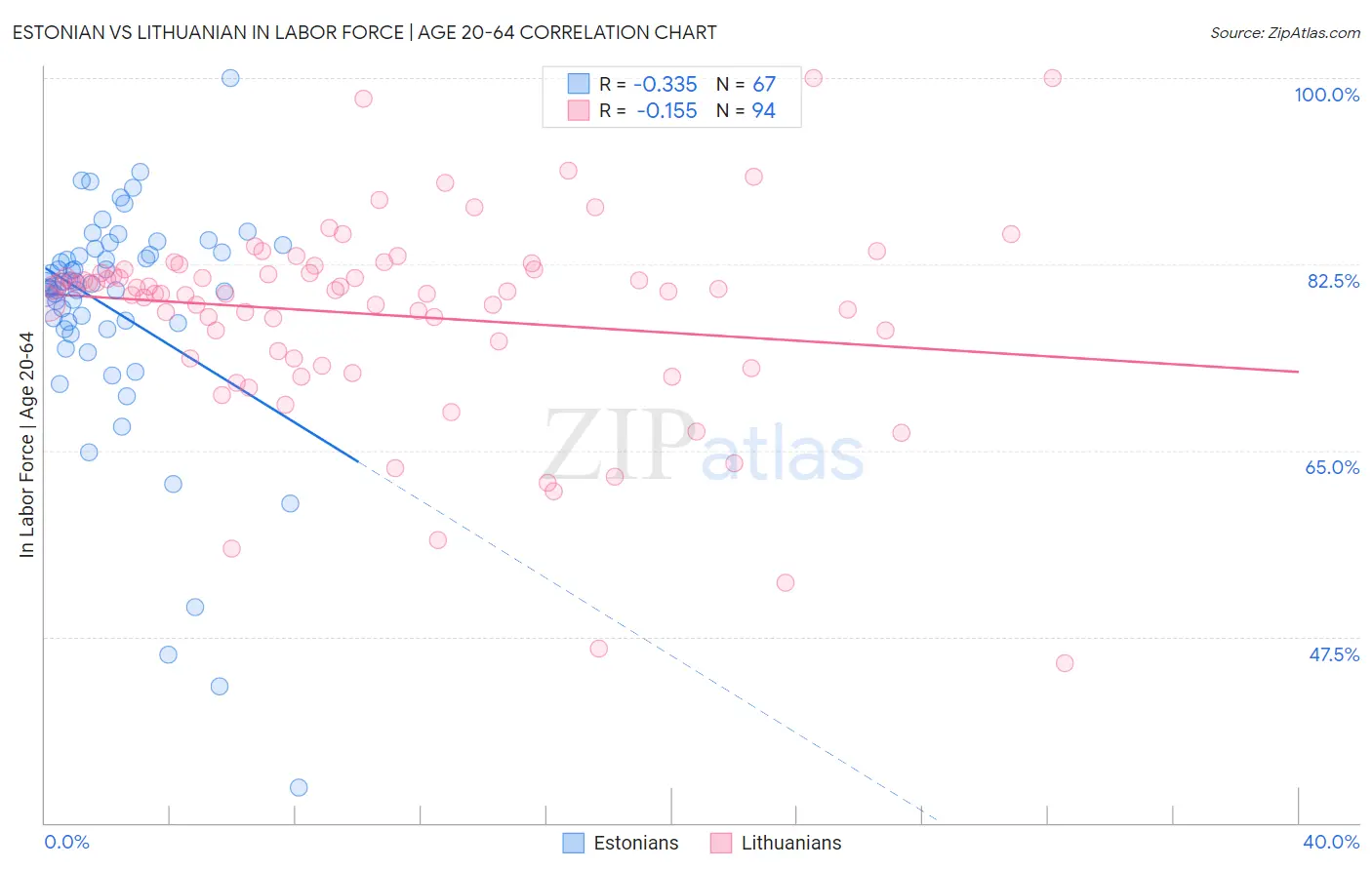 Estonian vs Lithuanian In Labor Force | Age 20-64