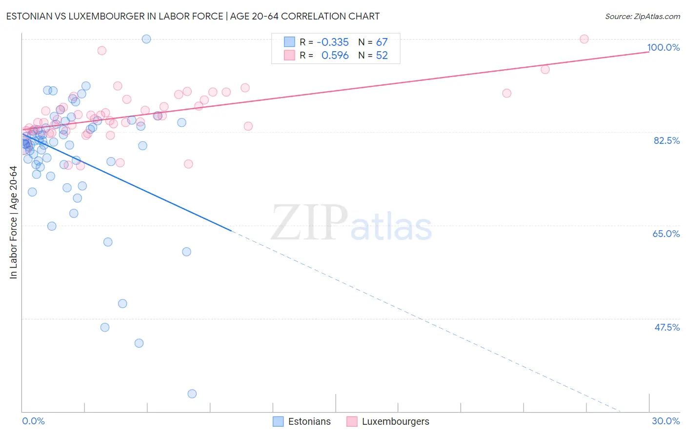 Estonian vs Luxembourger In Labor Force | Age 20-64