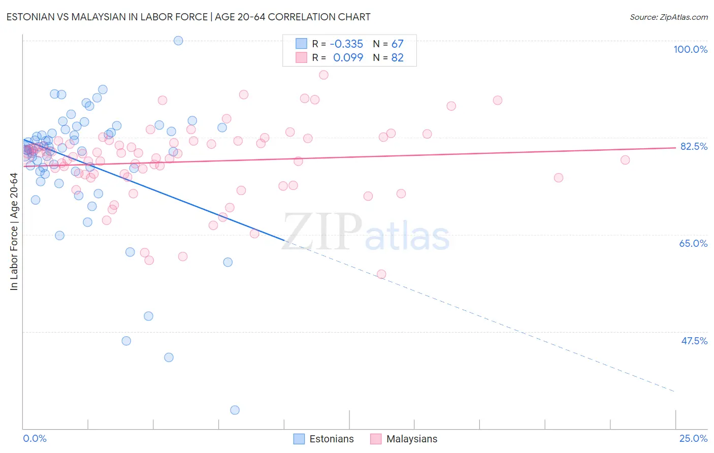 Estonian vs Malaysian In Labor Force | Age 20-64