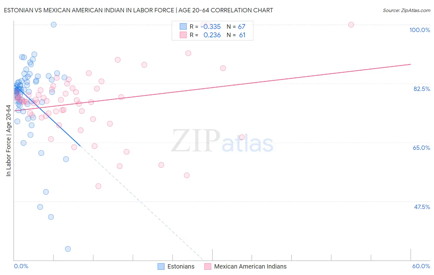 Estonian vs Mexican American Indian In Labor Force | Age 20-64
