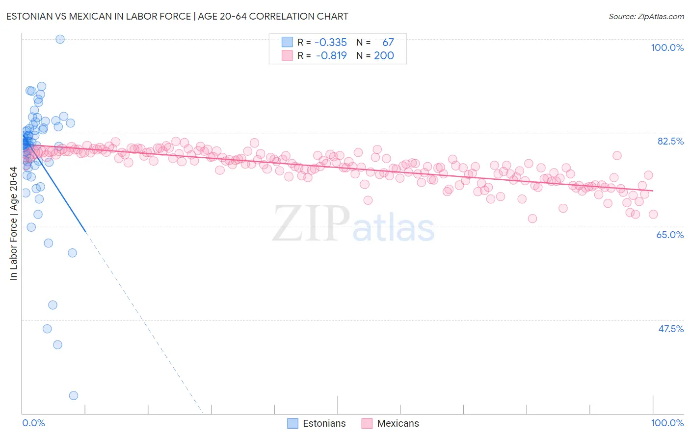 Estonian vs Mexican In Labor Force | Age 20-64