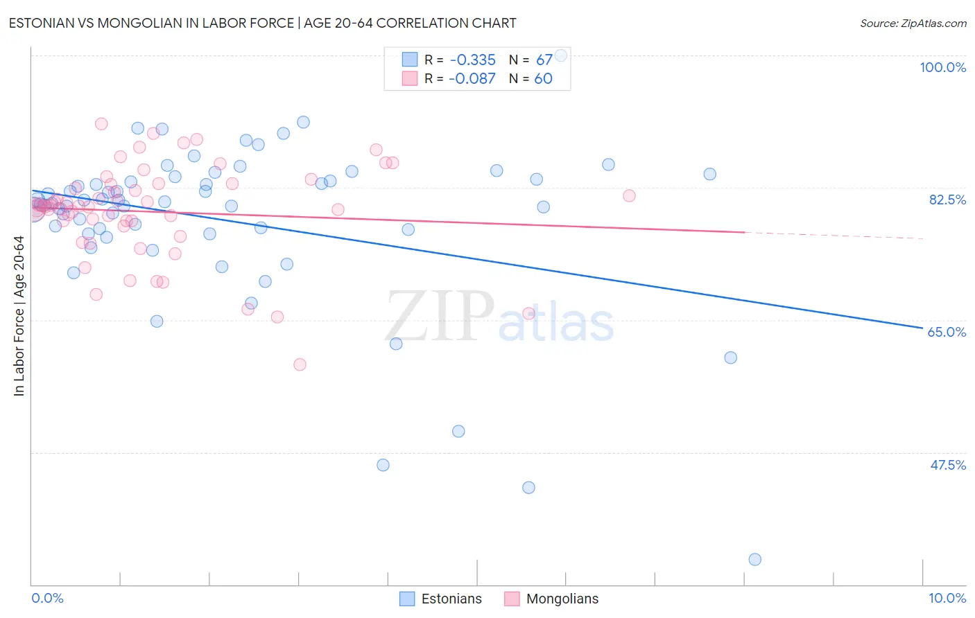 Estonian vs Mongolian In Labor Force | Age 20-64