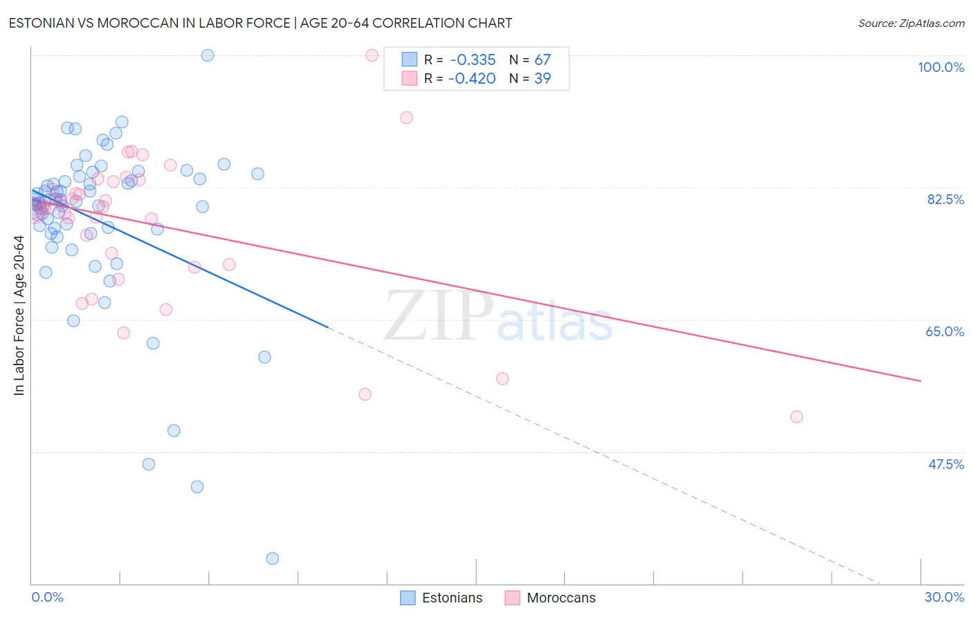 Estonian vs Moroccan In Labor Force | Age 20-64