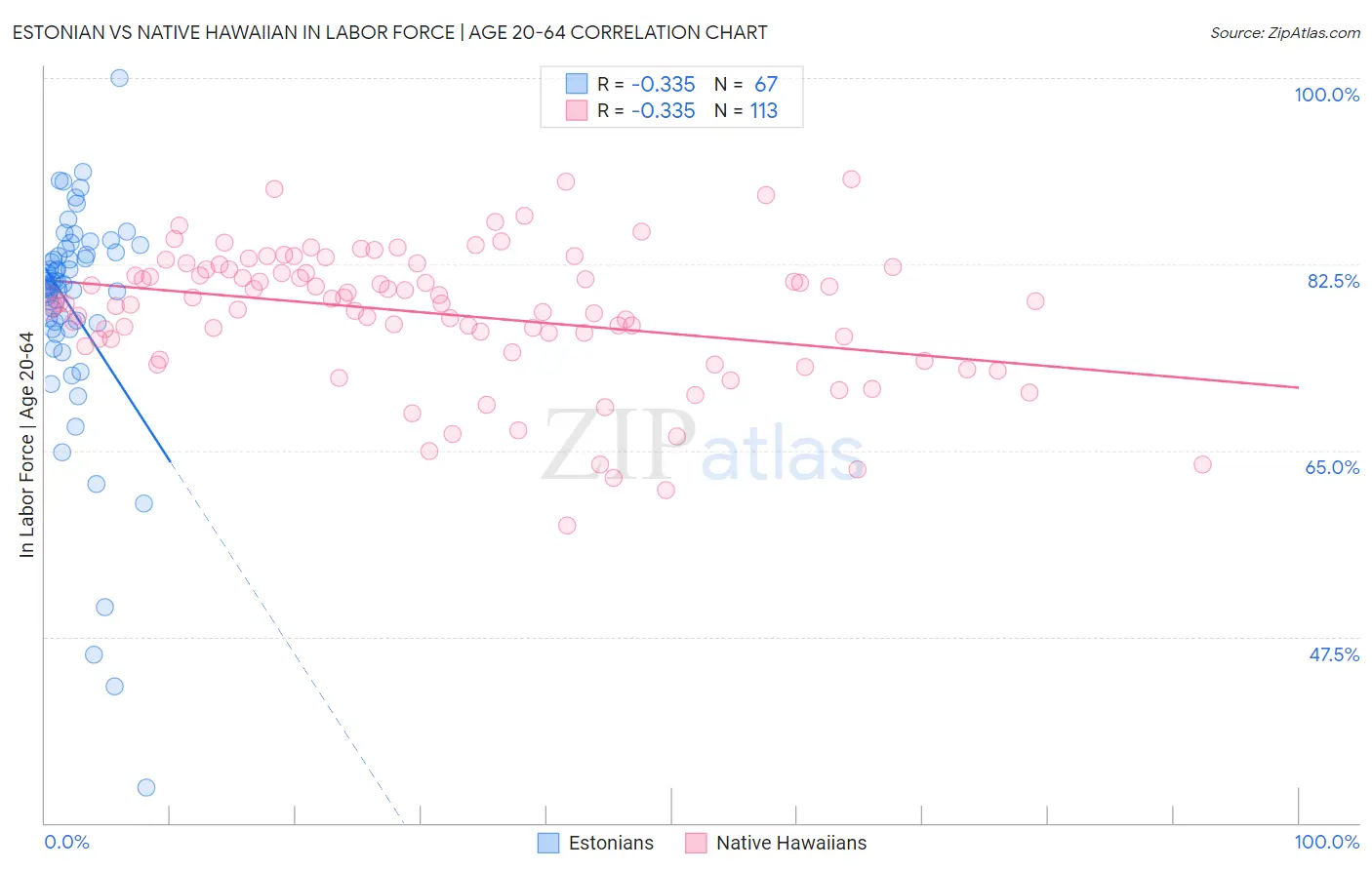 Estonian vs Native Hawaiian In Labor Force | Age 20-64